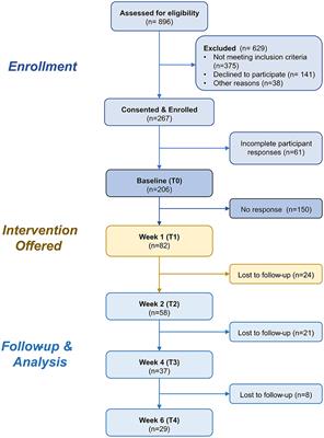 Online guided meditation training (Isha Kriya) improves self-reported symptoms of anxiety and depression within 2 weeks of practice—An observational study